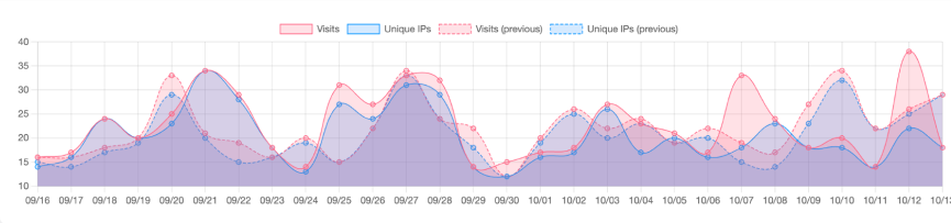Wordpress Webanalyse Plugin SlimStat Besuchergrafik